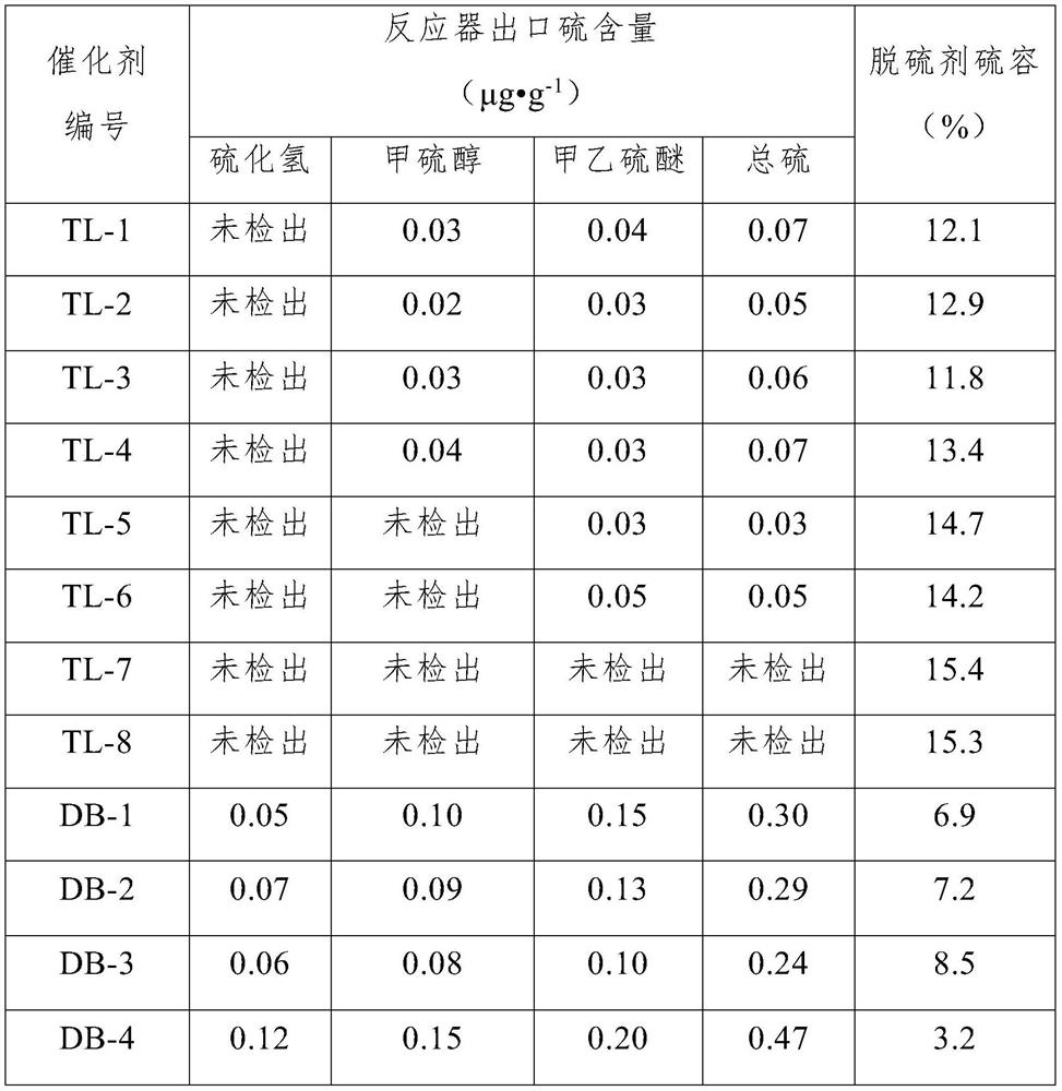 Large-airspeed high-activity heavy naphtha desulfurizer and preparation method thereof