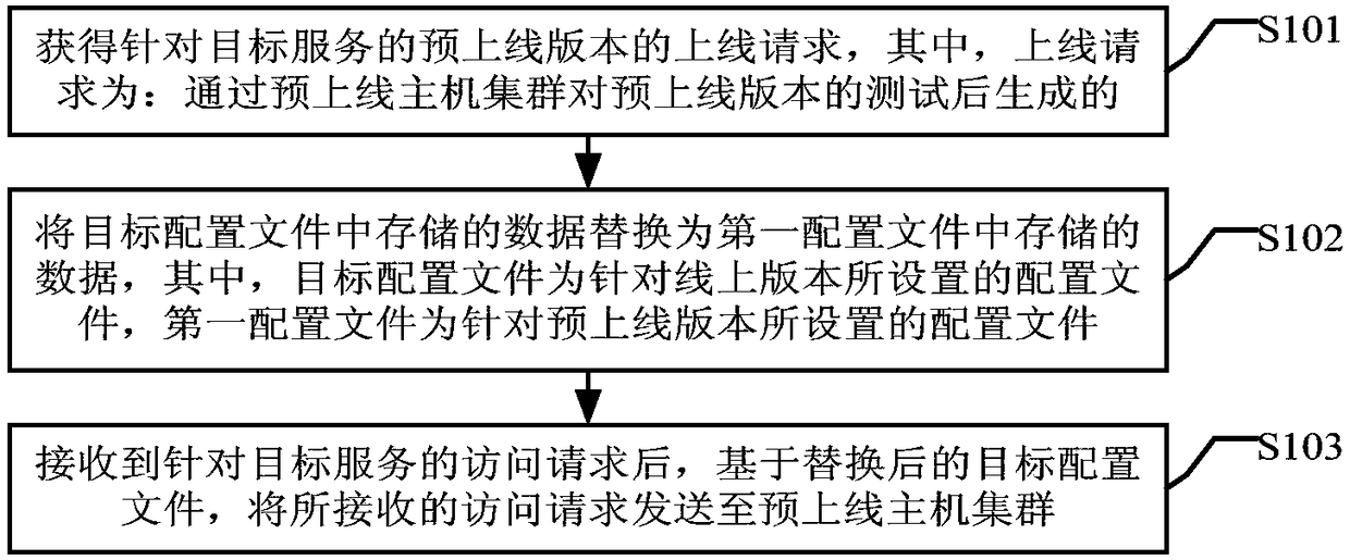 Service online method and apparatus