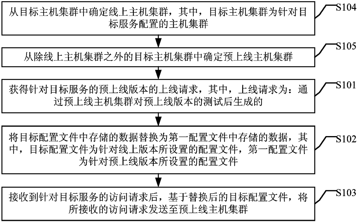 Service online method and apparatus