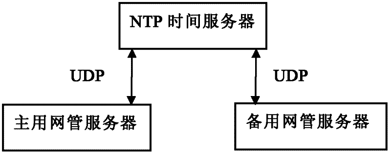 A data maintenance method for two-machine network management