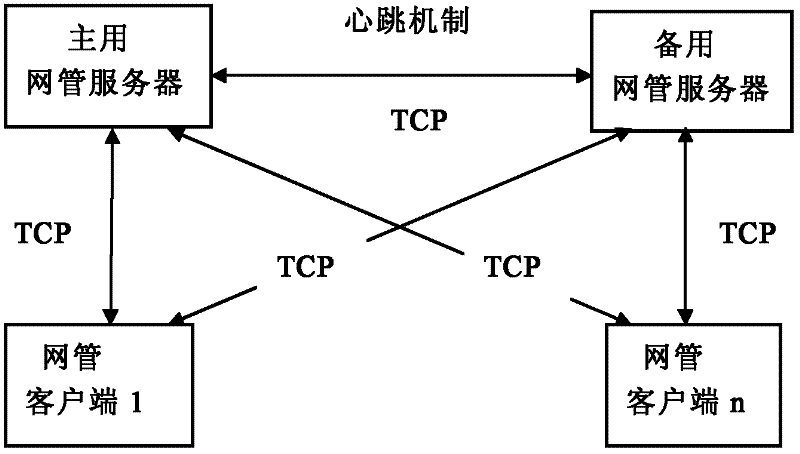 A data maintenance method for two-machine network management