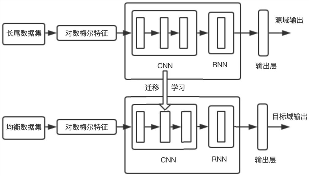 Method for improving overall classification accuracy of long-tail distribution speech based on transfer learning