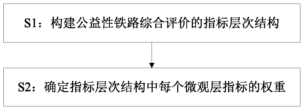 Method for determining comprehensive evaluation index system of public benefit railway