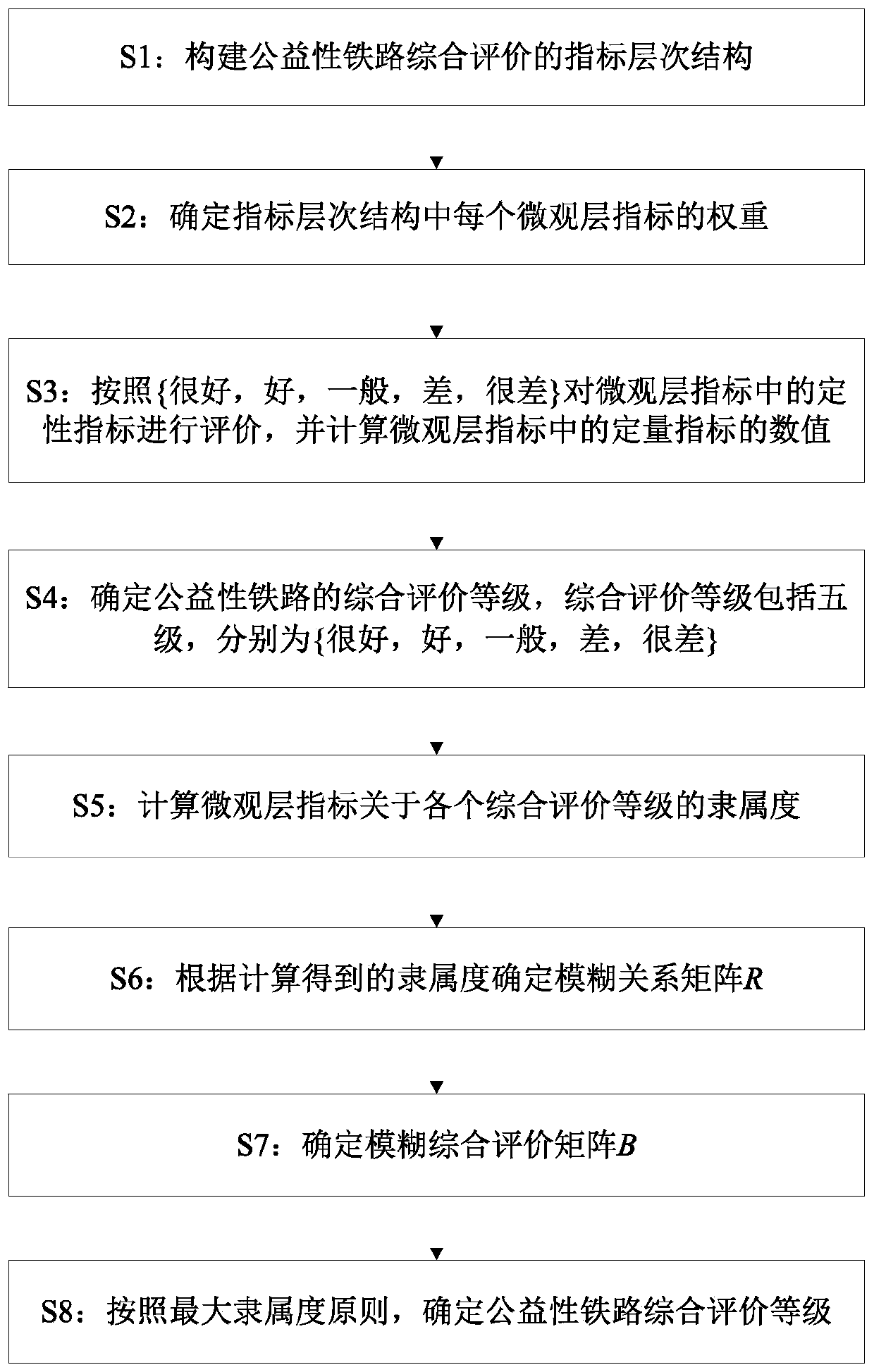 Method for determining comprehensive evaluation index system of public benefit railway