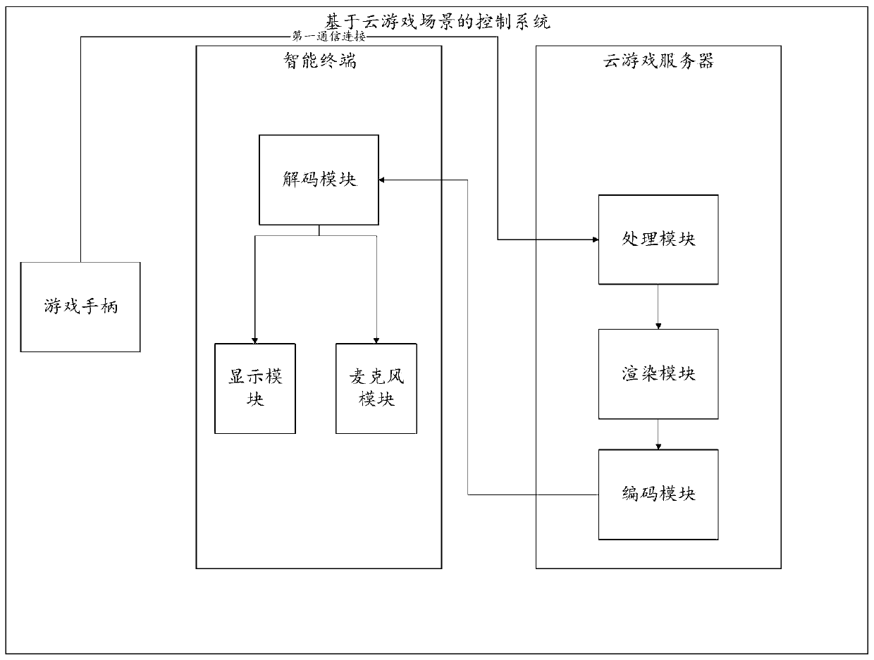 Control system and method based on cloud game scene