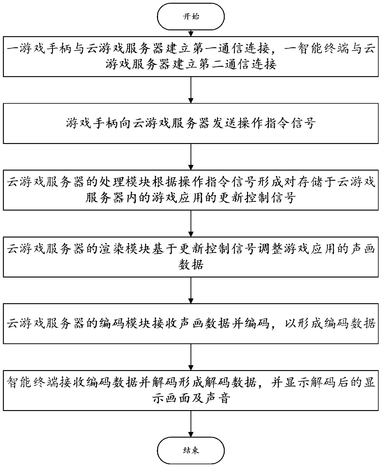 Control system and method based on cloud game scene