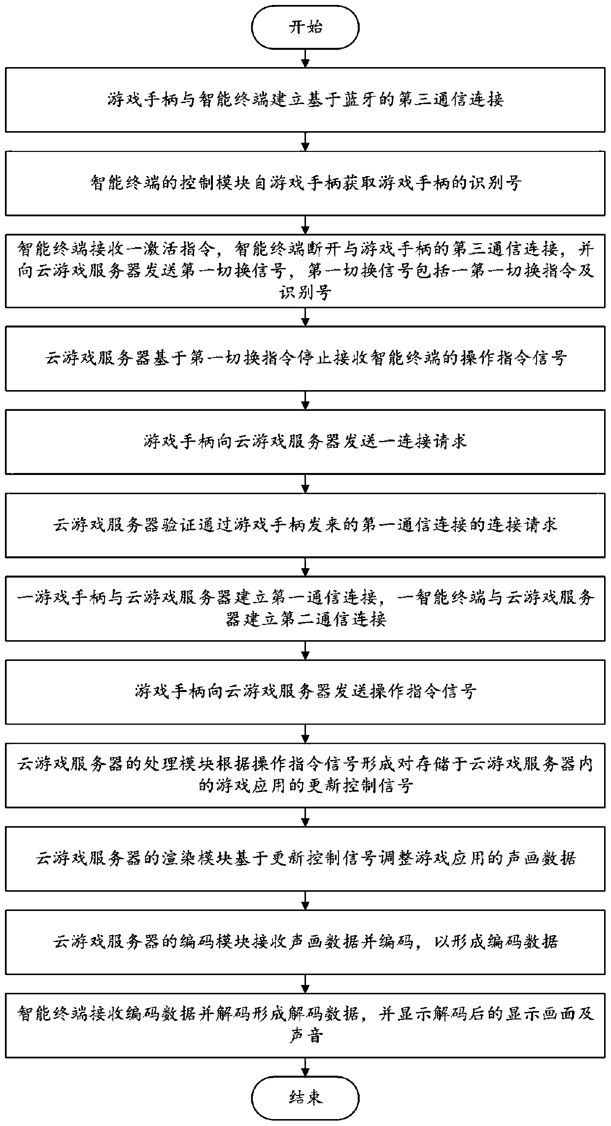 Control system and method based on cloud game scene