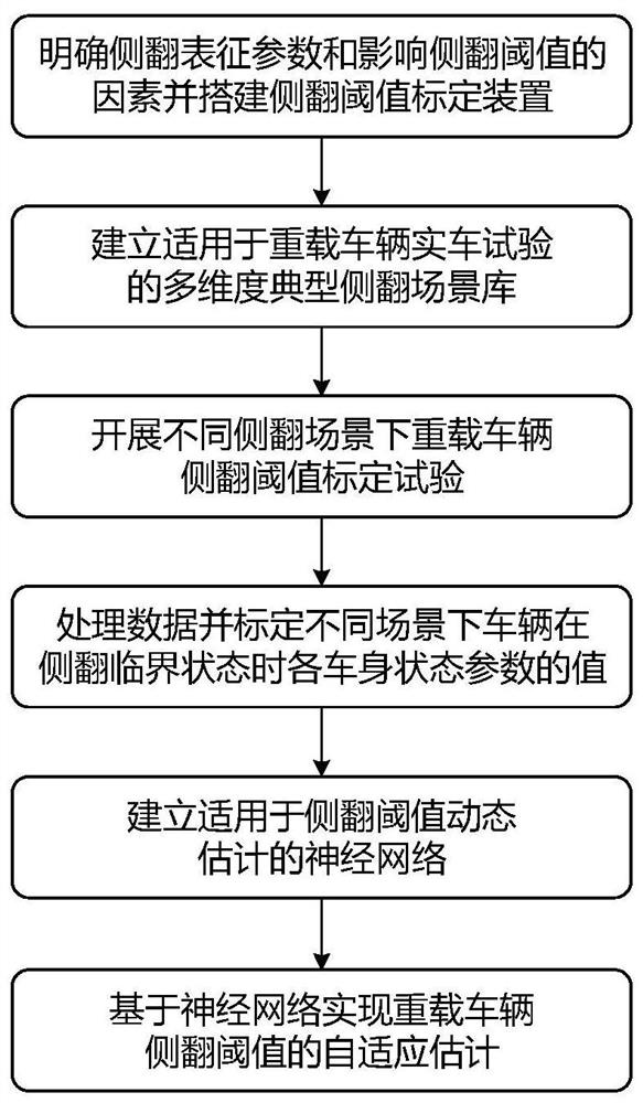 An adaptive estimation method for rollover threshold of heavy-duty vehicles