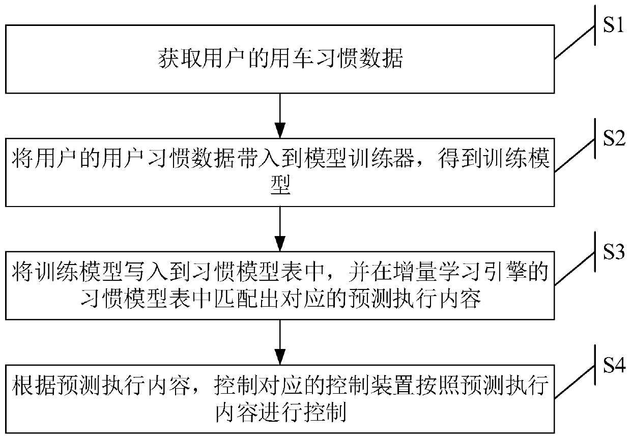 Human-vehicle interaction habit learning method and system based on breadth