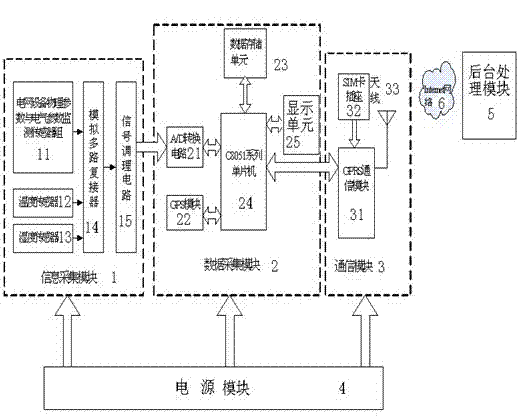 Service oriented architecture (SOA)-based grid equipment monitoring and failure positioning wireless system