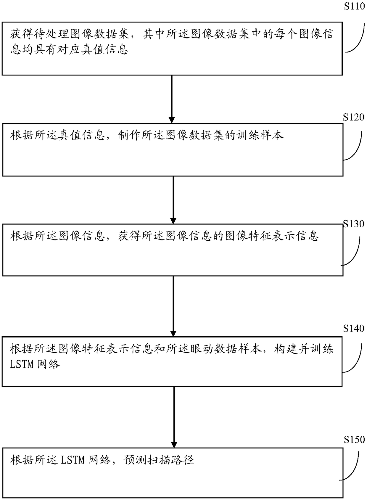 A saccade path prediction method and apparatus based on machine learning