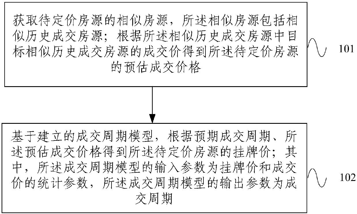 Processing method and system for determining house resource price information