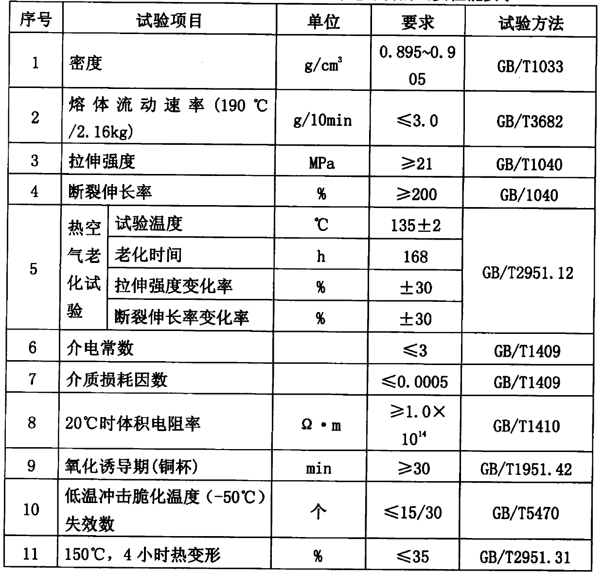 Modified polypropylene insulation material and manufacturing method thereof