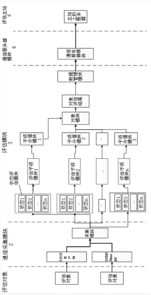 Online evaluation system of secondary equipment of intelligent substation