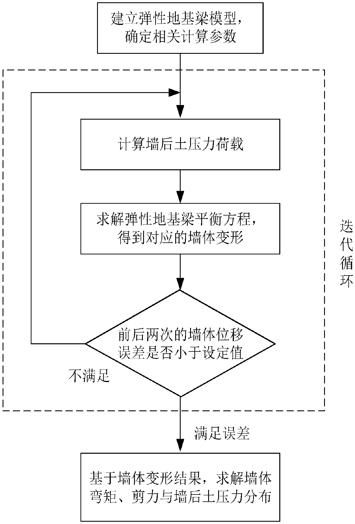 Deep foundation pit enclosure wall stress deformation quick calculating method in consideration of wall soil coupling