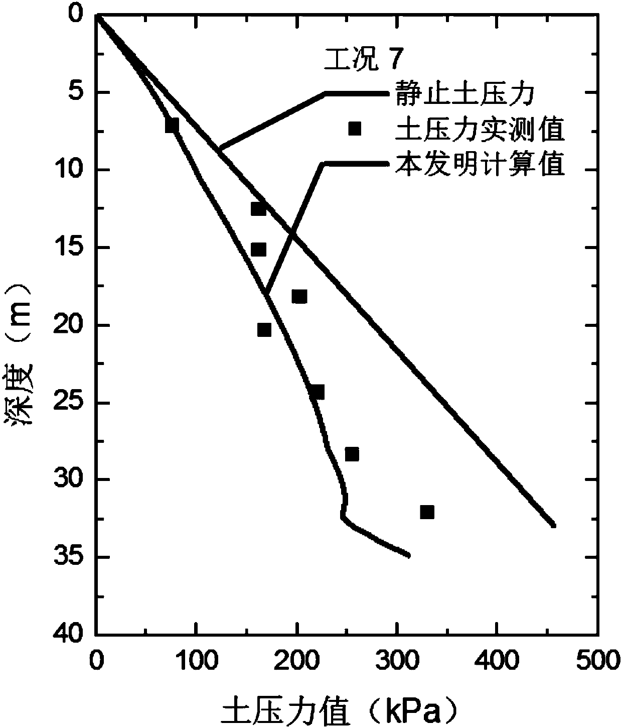 Deep foundation pit enclosure wall stress deformation quick calculating method in consideration of wall soil coupling