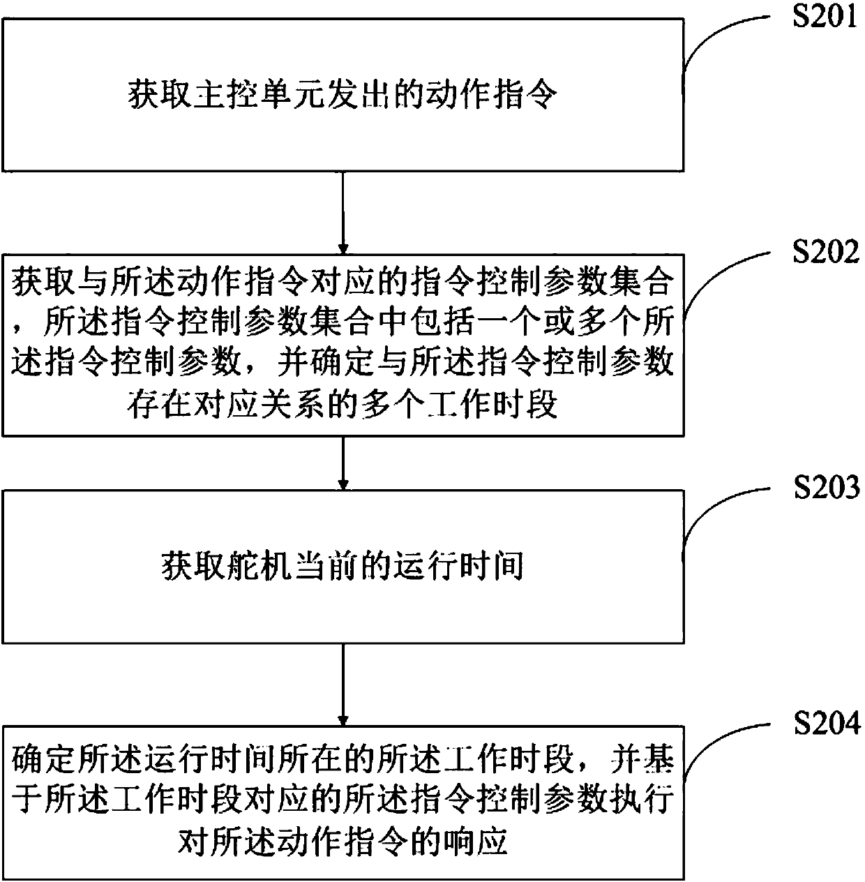 Control response method and device for steering engine and steering engine