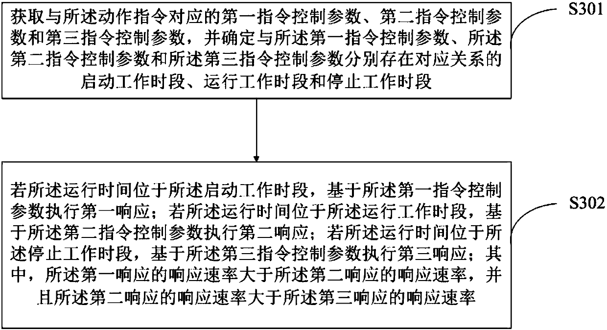 Control response method and device for steering engine and steering engine