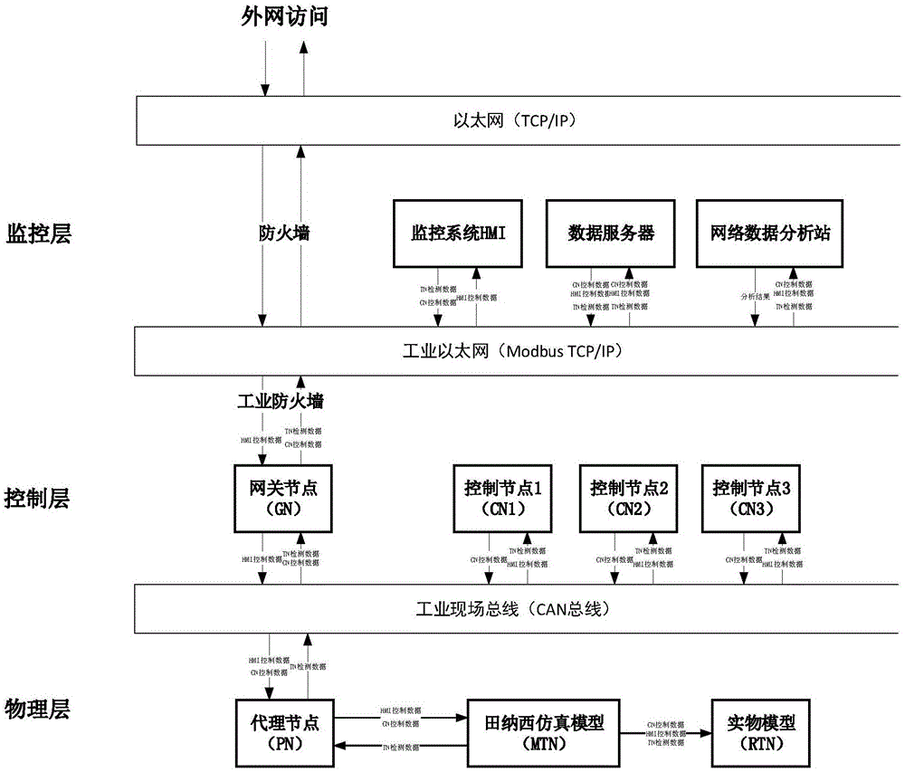 Semi-physical demonstration and verification platform and method for industrial control system information security protection