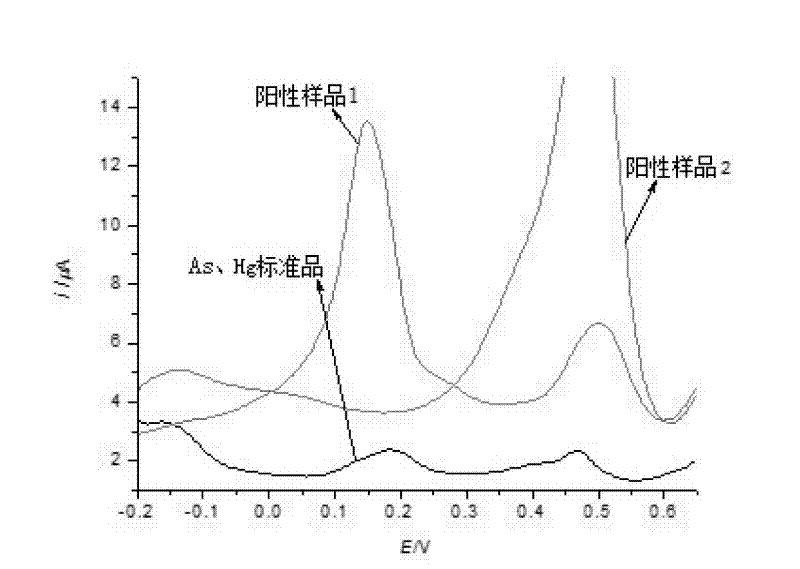 Rapid screening method for lead, arsenic and mercury in cosmetics