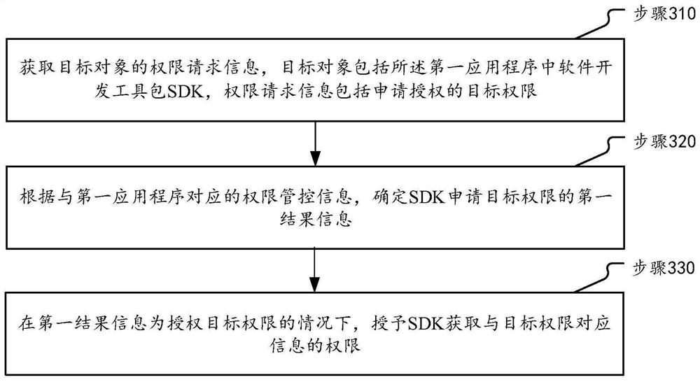 Authority management method and device and electronic equipment