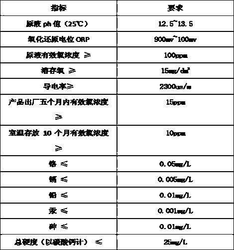 A kind of functional water and its functional water agricultural planting method