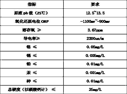 A kind of functional water and its functional water agricultural planting method