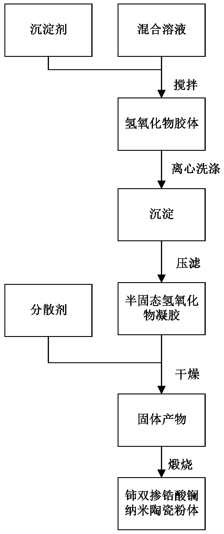 A kind of cerium double-doped lanthanum zirconate nano-ceramic powder and its preparation method