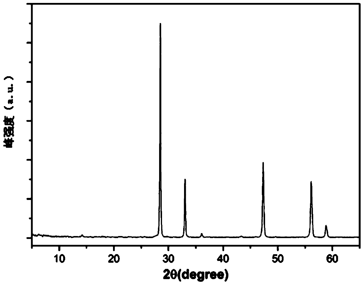 A kind of cerium double-doped lanthanum zirconate nano-ceramic powder and its preparation method