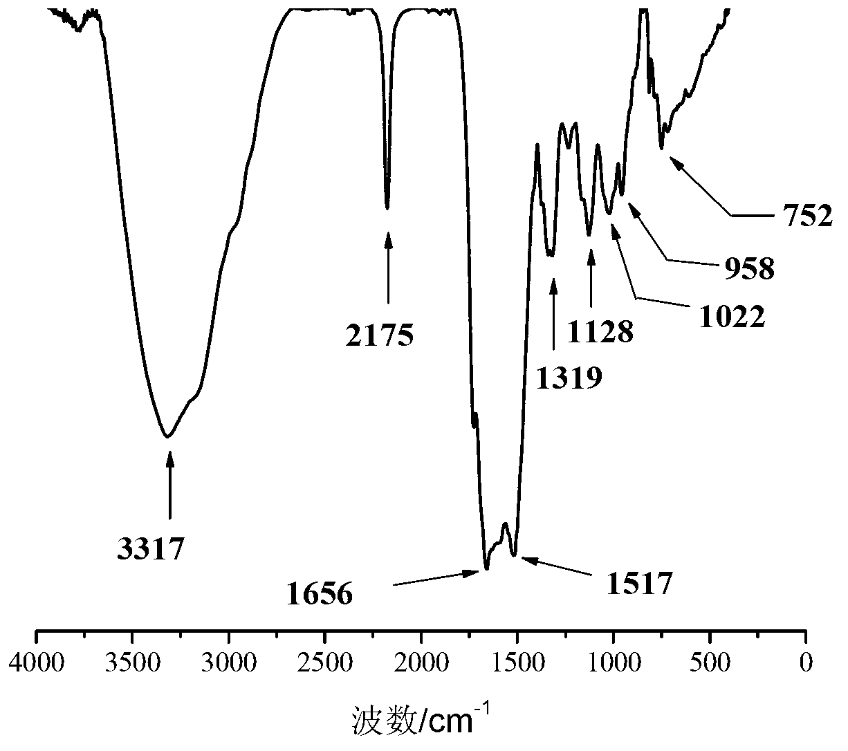 Preparation process of double aqueous phase decoloring flocculant emulsion