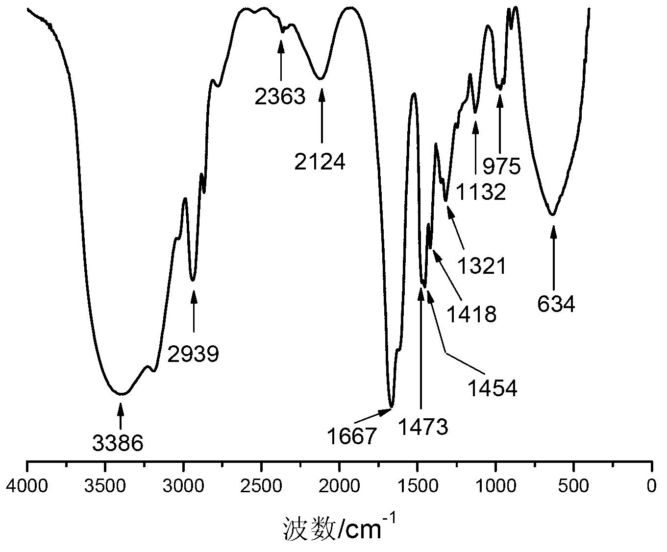 Preparation process of double aqueous phase decoloring flocculant emulsion