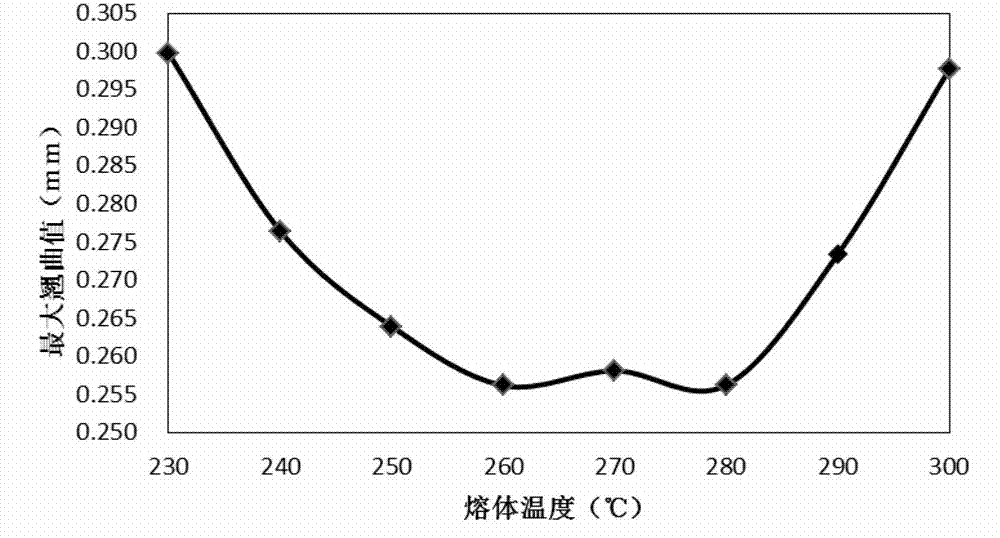 Parametric analysis method of effect of injection molding process to plastic part buckling deformation