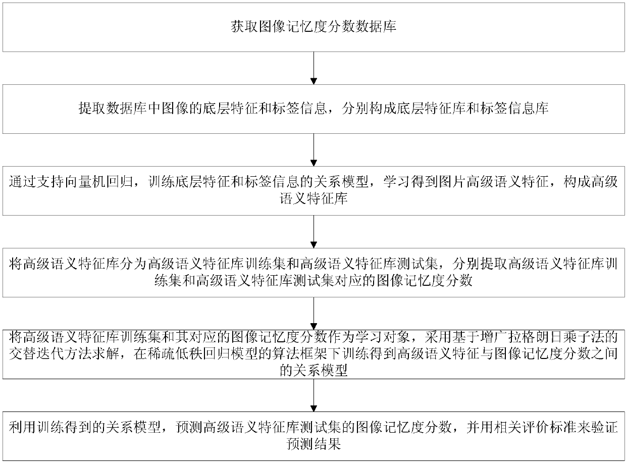 Image memorizing degree predication method based on sparse low-rank regression model