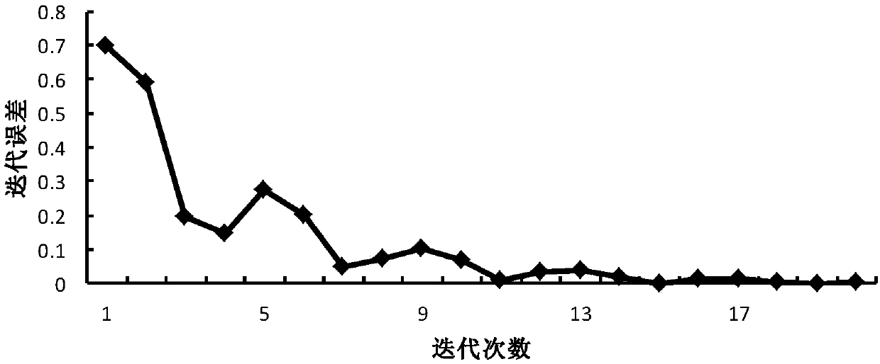 Image memorizing degree predication method based on sparse low-rank regression model