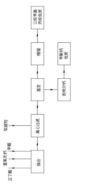 20000-ton-annual-yield production technique of trimethylolpropane by calcium method