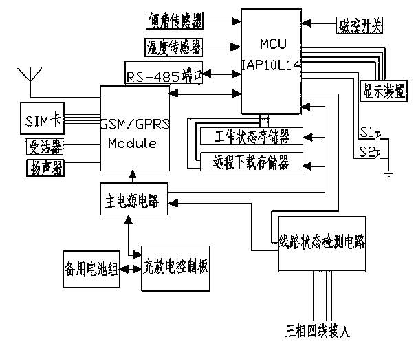 Power transmission and transformation line alarming and monitoring terminal