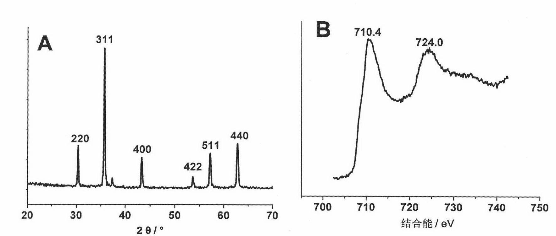 Method for preparing hollow spherical ferroferric oxide nano material