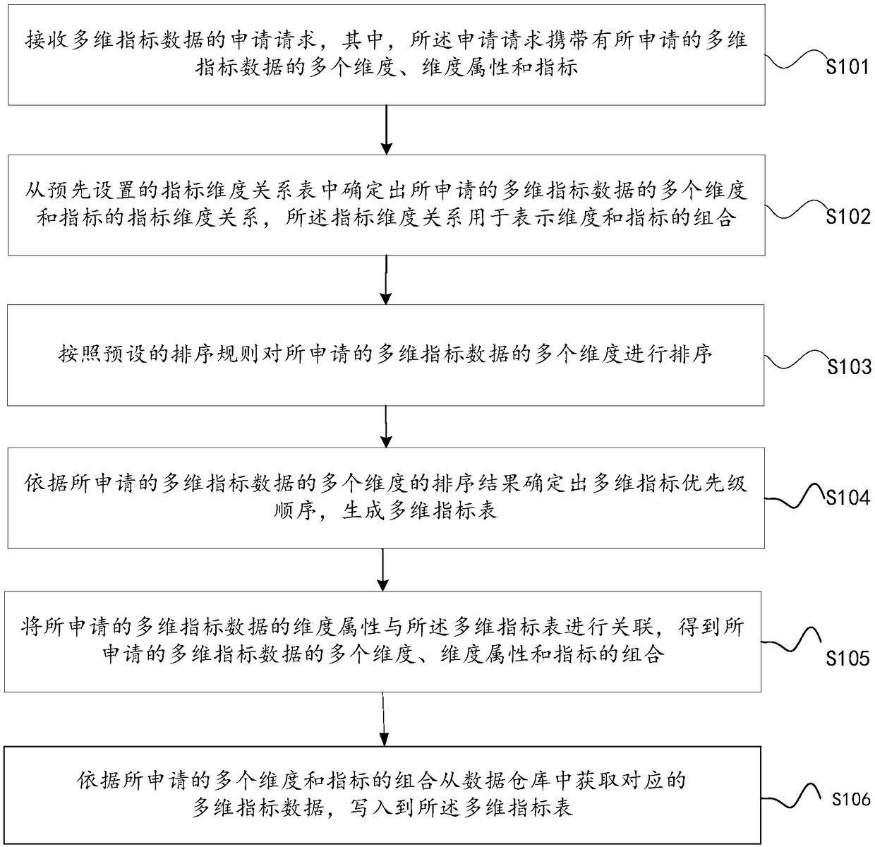 A data processing method anddevice for generating multidimensional index data