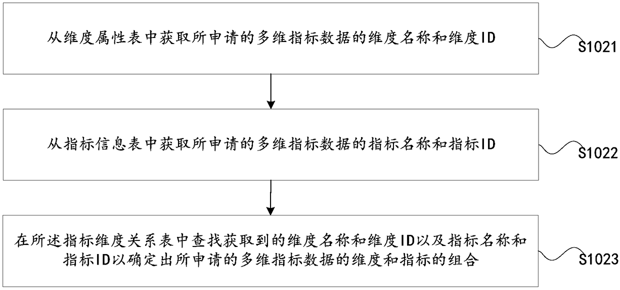 A data processing method anddevice for generating multidimensional index data