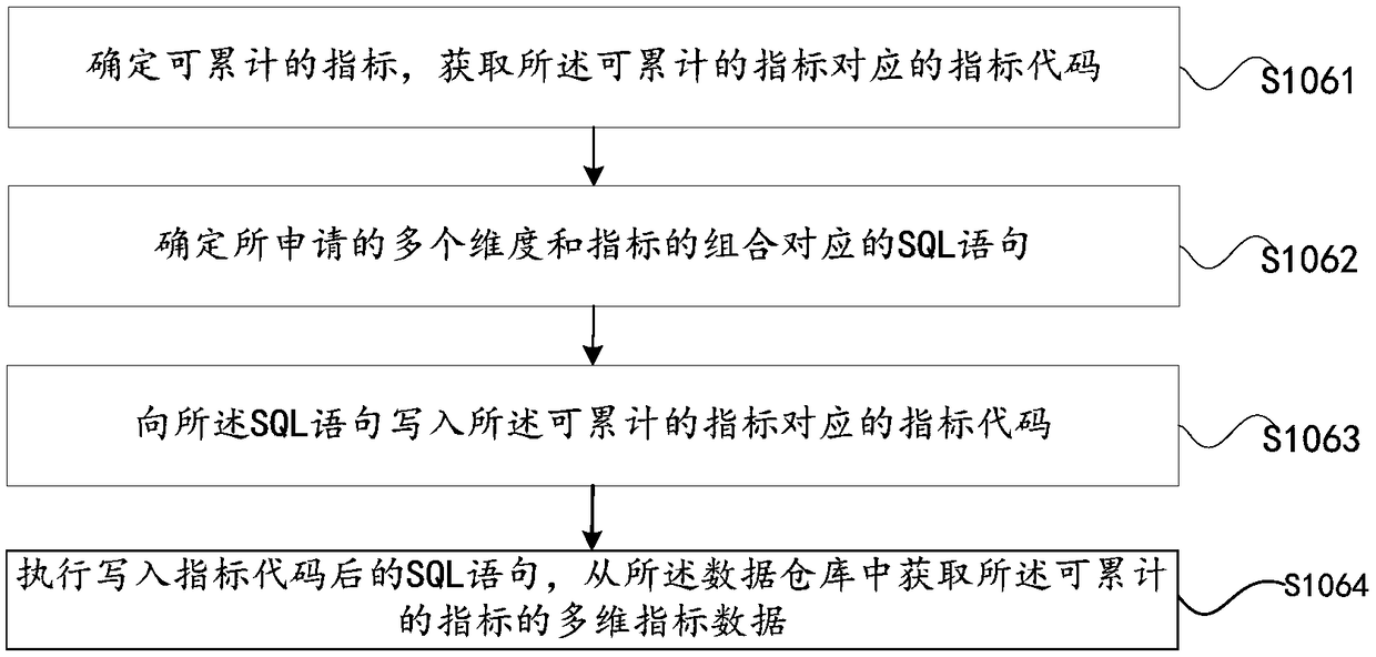 A data processing method anddevice for generating multidimensional index data