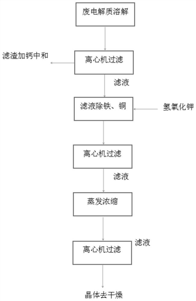 A kind of recovery method of electrolytic fluorine waste electrolyte