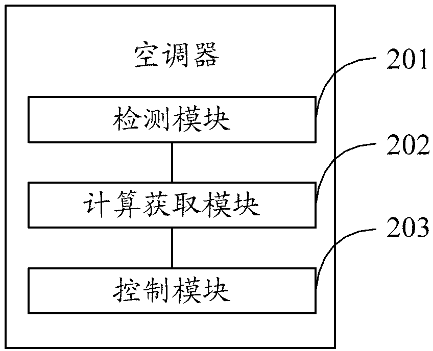 Method for controlling comfortable degree of human body by air conditioning system and air conditioner