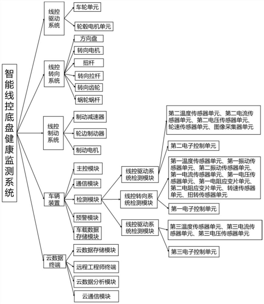 A cloud-terminal fusion intelligent wire-control chassis health monitoring system and method