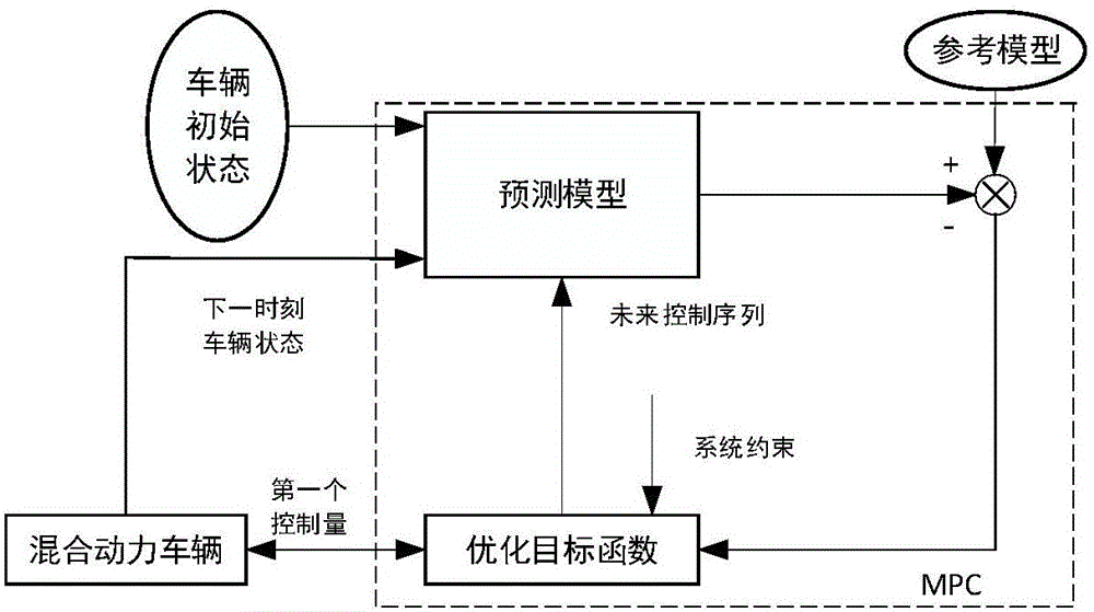 Hybrid electric vehicle mode switching coordination control method based on model prediction control algorithm