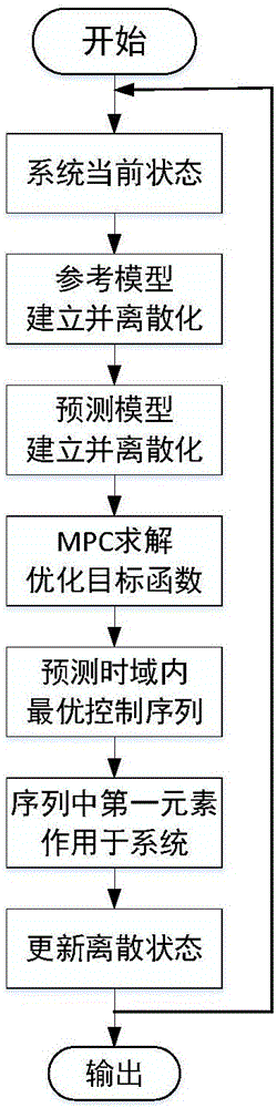 Hybrid electric vehicle mode switching coordination control method based on model prediction control algorithm