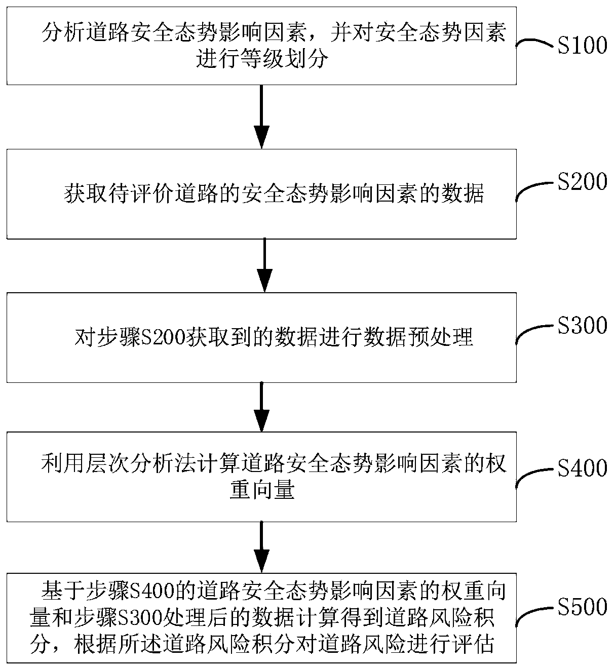 Road risk assessment method based on analytic hierarchy process