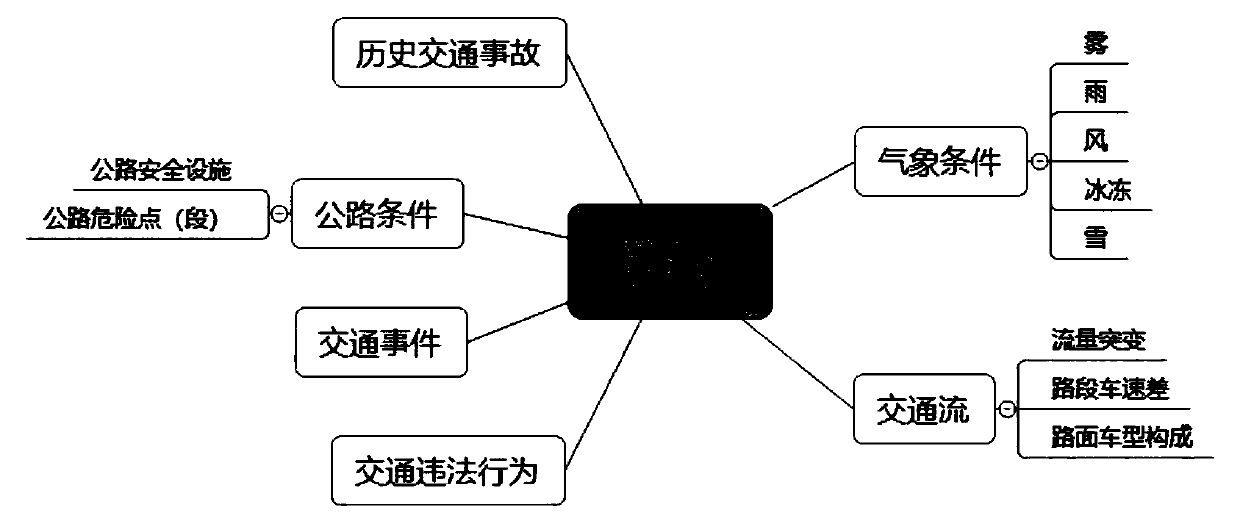 Road risk assessment method based on analytic hierarchy process