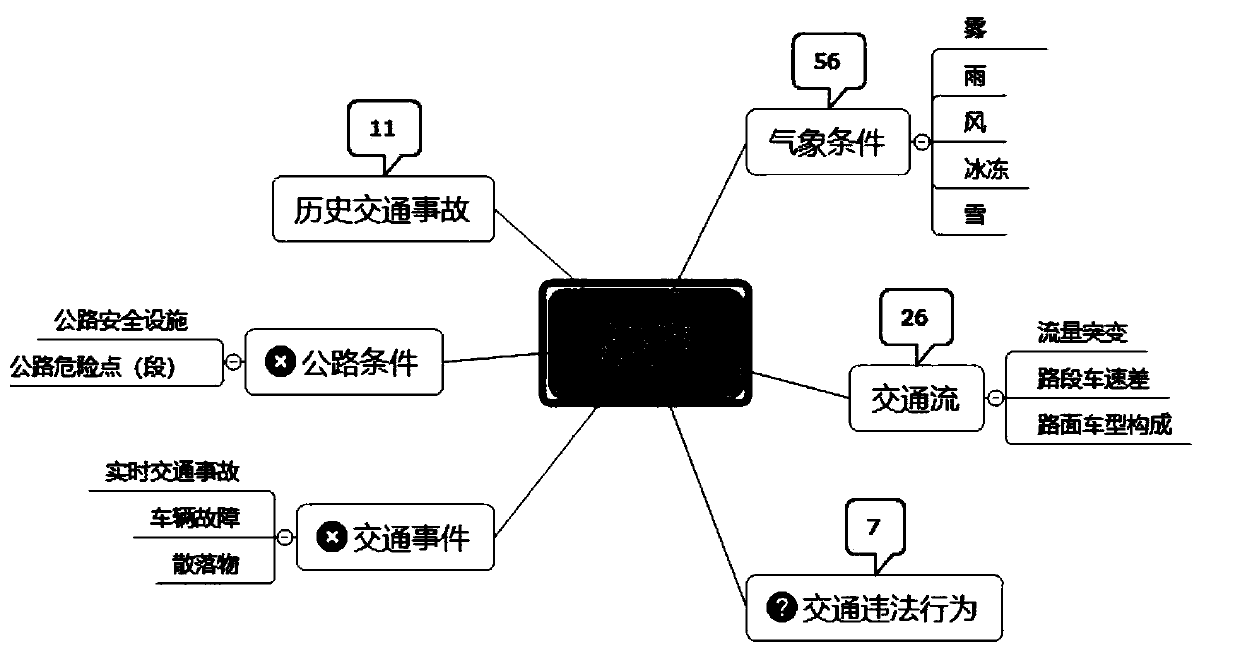 Road risk assessment method based on analytic hierarchy process