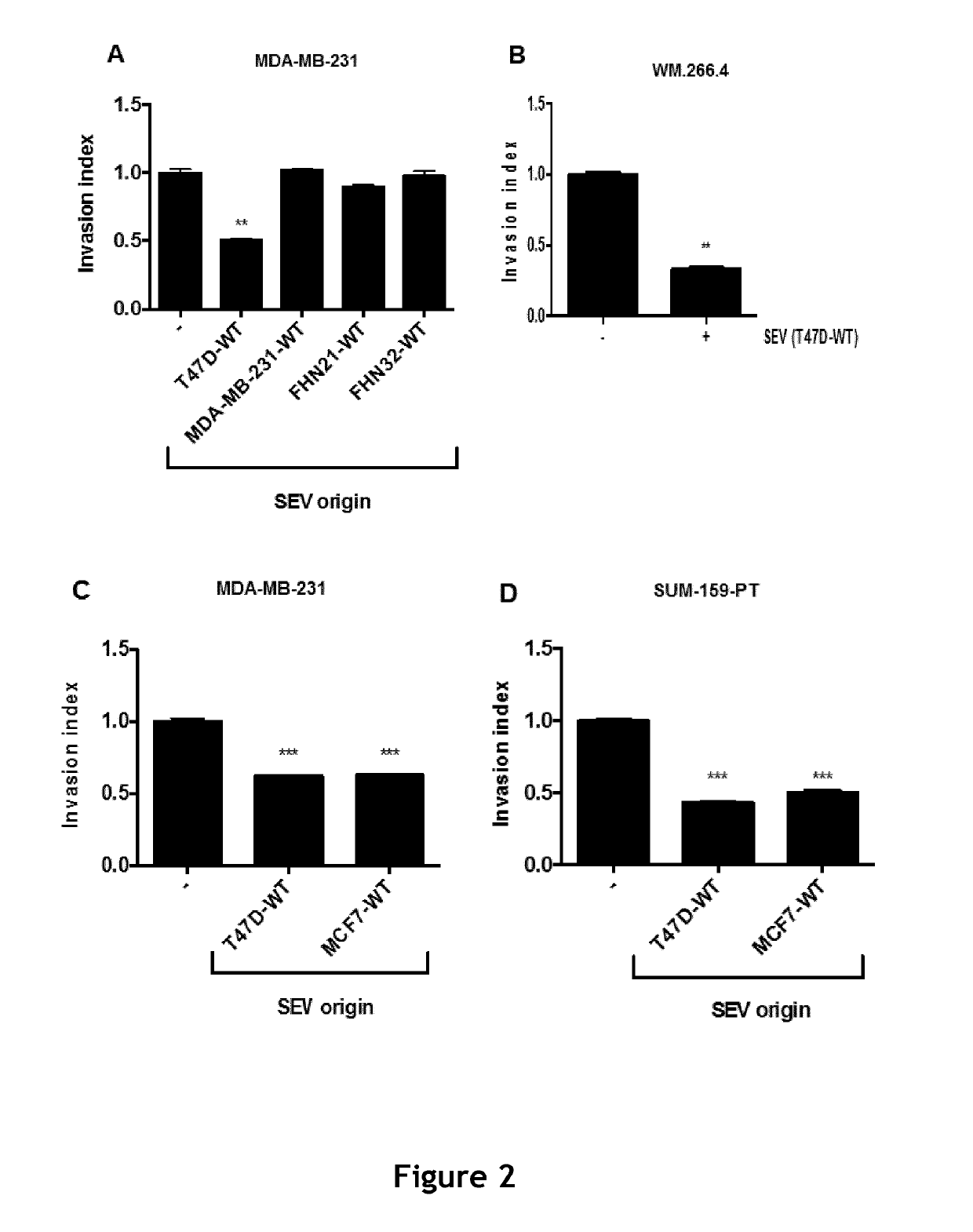 Compositions comprising secreted extracellular vesicles of cells expressing nfatc4 useful for the treatment of cancer