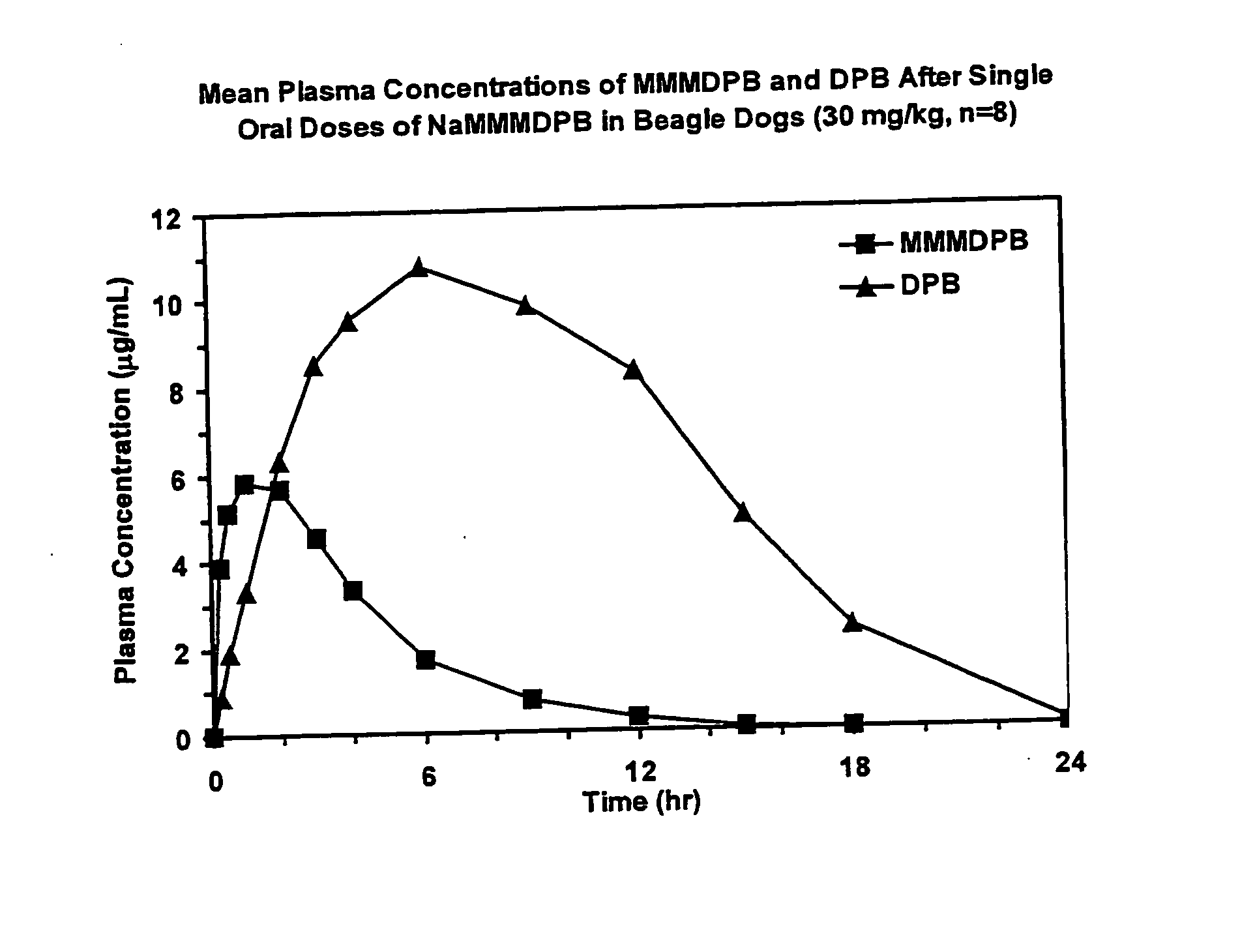 Composition and method for improved bioavailability and enhanced brain delivery of 5,5-diphenyl barbituric acid